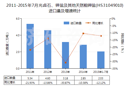 2011-2015年7月光鹵石、鉀鹽及其他天然粗鉀鹽(HS31049010)進口量及增速統(tǒng)計